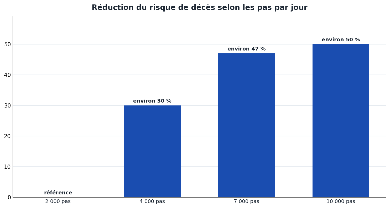 Reduction du risque de mortalite selon le nombre de pas par jour : environ 30 % a 4 000 pas, environ 47 % a 7 000 pas, plateau au-dela