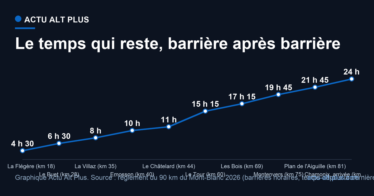 Les barrières horaires du 90 km du Mont-Blanc : le temps maximal autorisé monte de 4 h 30 au km 18 à 24 heures à l'arrivée au km 88