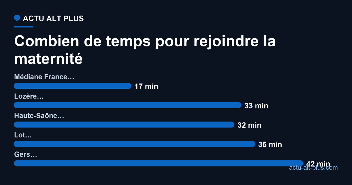 Temps d'accès aux maternités en France : 17 minutes en médiane nationale, mais jusqu'à 42 minutes dans le Gers