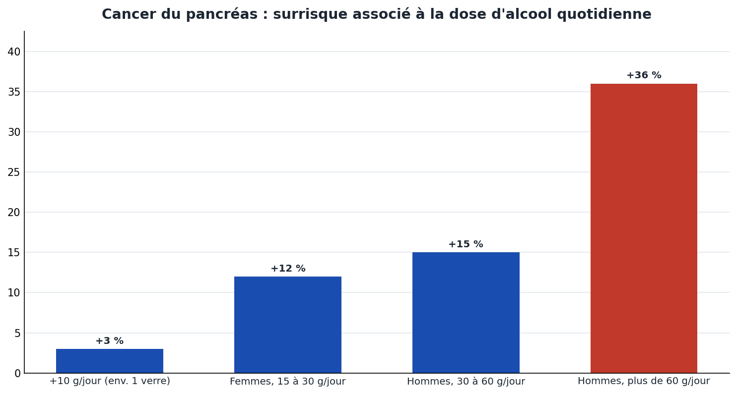 Surrisque de cancer du pancreas par dose d'alcool : +3 % par 10 g/jour, jusqu'a +36 % au-dela de 60 g/jour chez les hommes