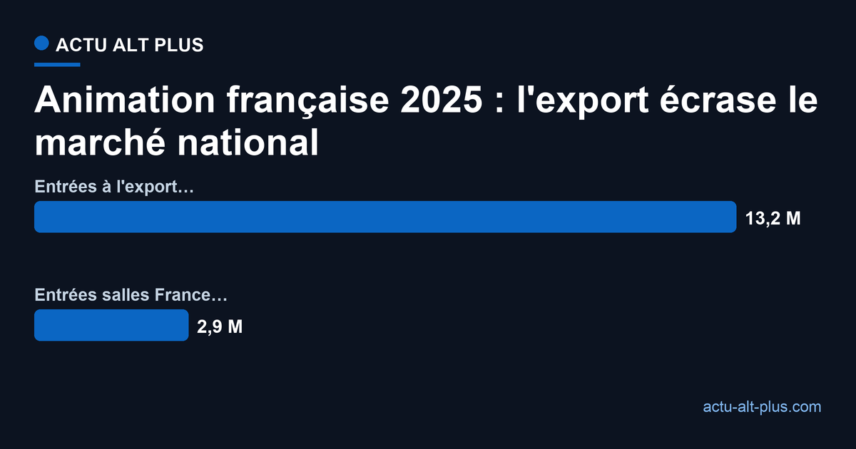En 2025, les films d'animation français ont totalisé 13,2 millions d'entrees a l'export contre 2,9 millions dans les salles francaises