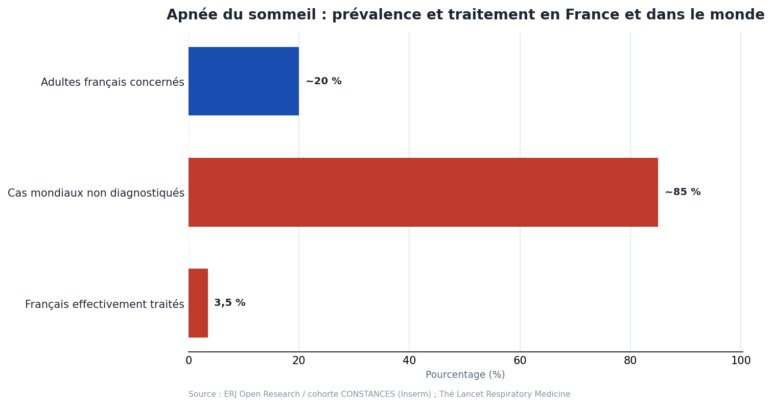 Apnée du sommeil : prévalence et traitement en France et dans le monde