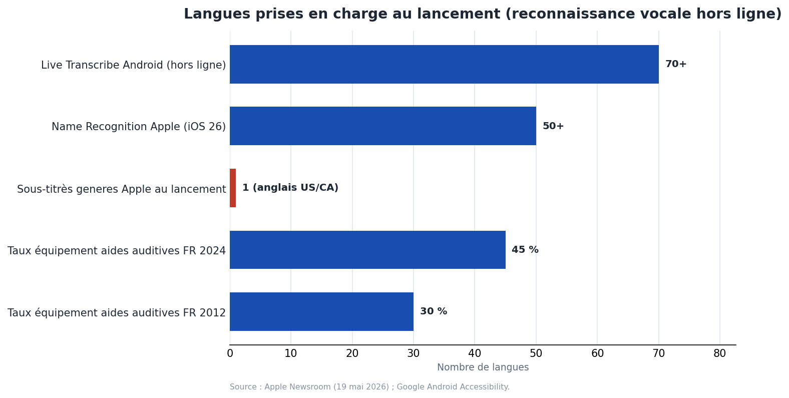 Langues prises en charge au lancement (reconnaissance vocale hors ligne)
