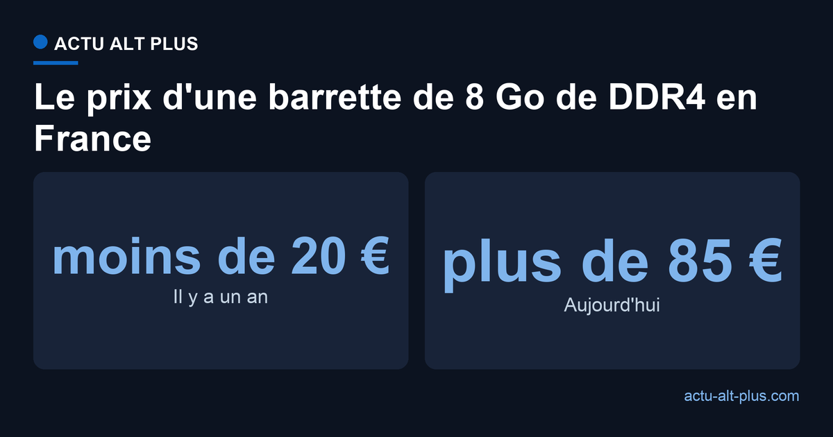 Une barrette de 8 Go de DDR4 est passee de moins de 20 euros a plus de 85 euros en France en douze mois, soit un prix multiplie par cinq
