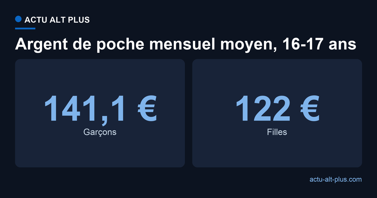 Argent de poche mensuel moyen chez les 16-17 ans : 141,1 € pour les garçons contre 122 € pour les filles, soit près de 19 € d'écart par mois.