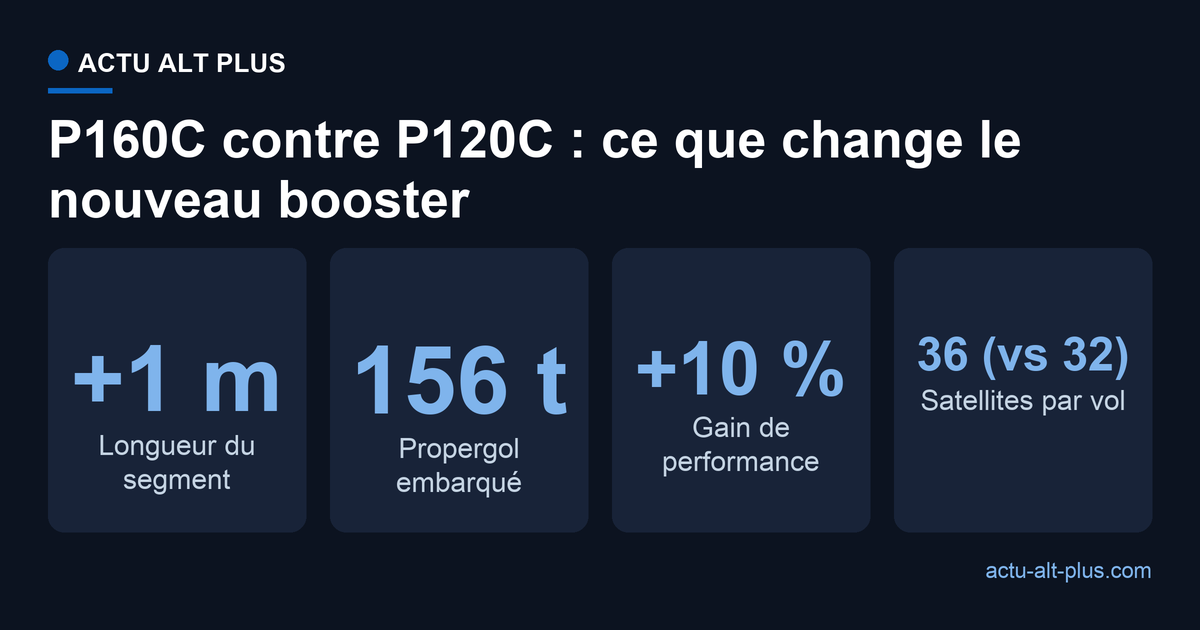 Le propulseur P160C dépasse le P120C d'un mètre, embarque 156 tonnes de propergol et offre 10 % de performance en plus