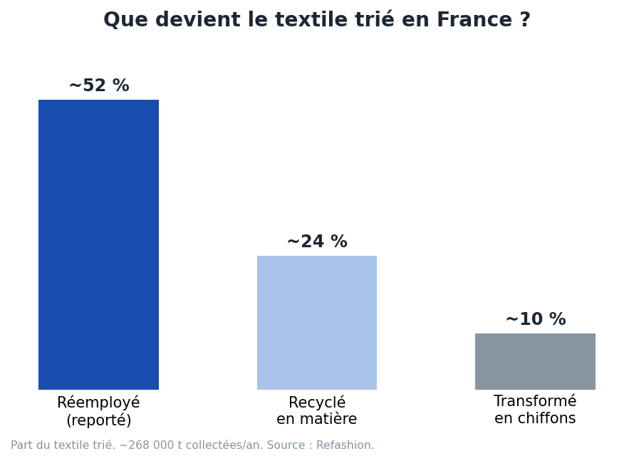 Devenir du textile trié en France : environ 52 % réemployé, 24 % recyclé en matière, 10 % en chiffons