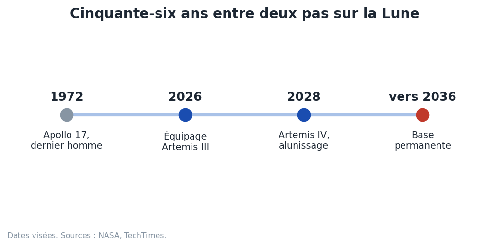 Frise : Apollo 17 en 1972, équipage Artemis III en 2026, alunissage Artemis IV en 2028, base permanente vers 2036