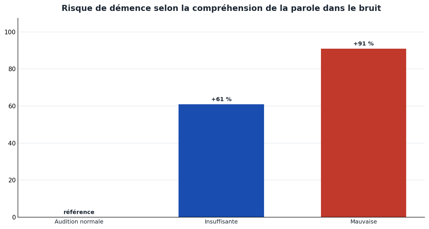 Risque de démence selon la compréhension de la parole dans le bruit : +61 % si insuffisante, +91 % si mauvaise, par rapport à une audition normale