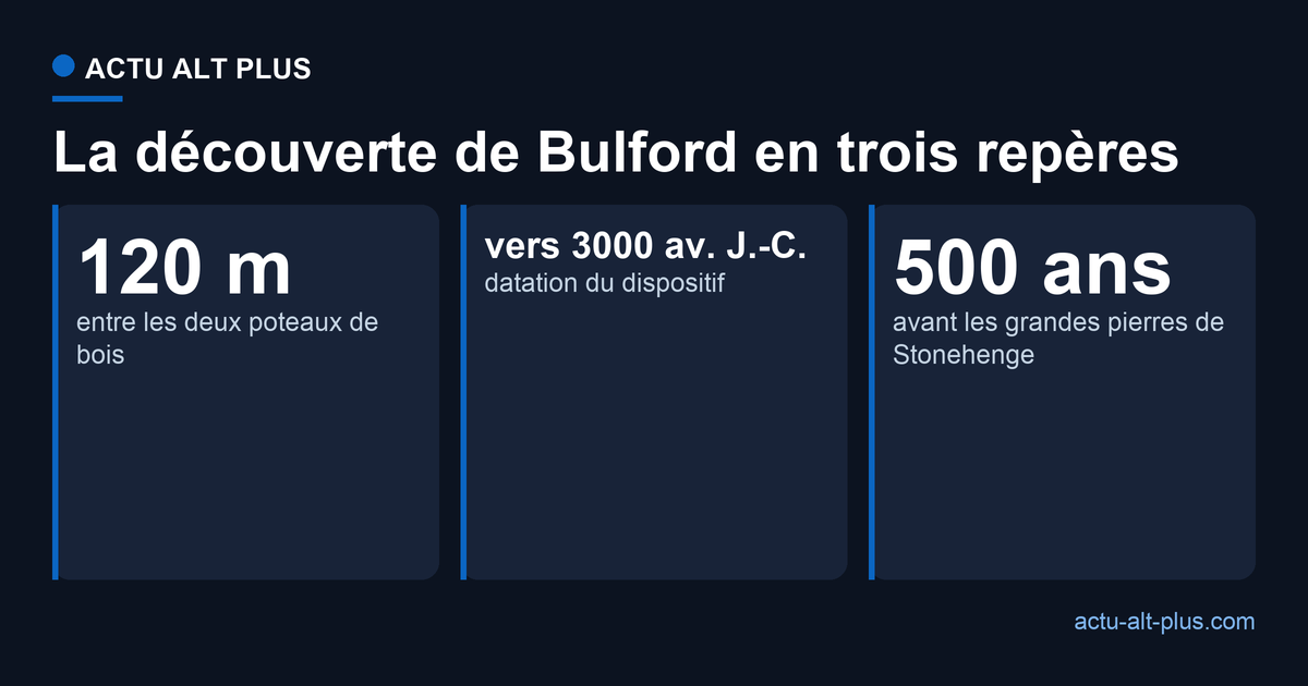 Bulford en trois repères : 120 mètres entre les deux poteaux, daté vers 3 000 av. J.-C., soit 500 ans avant les grandes pierres de Stonehenge