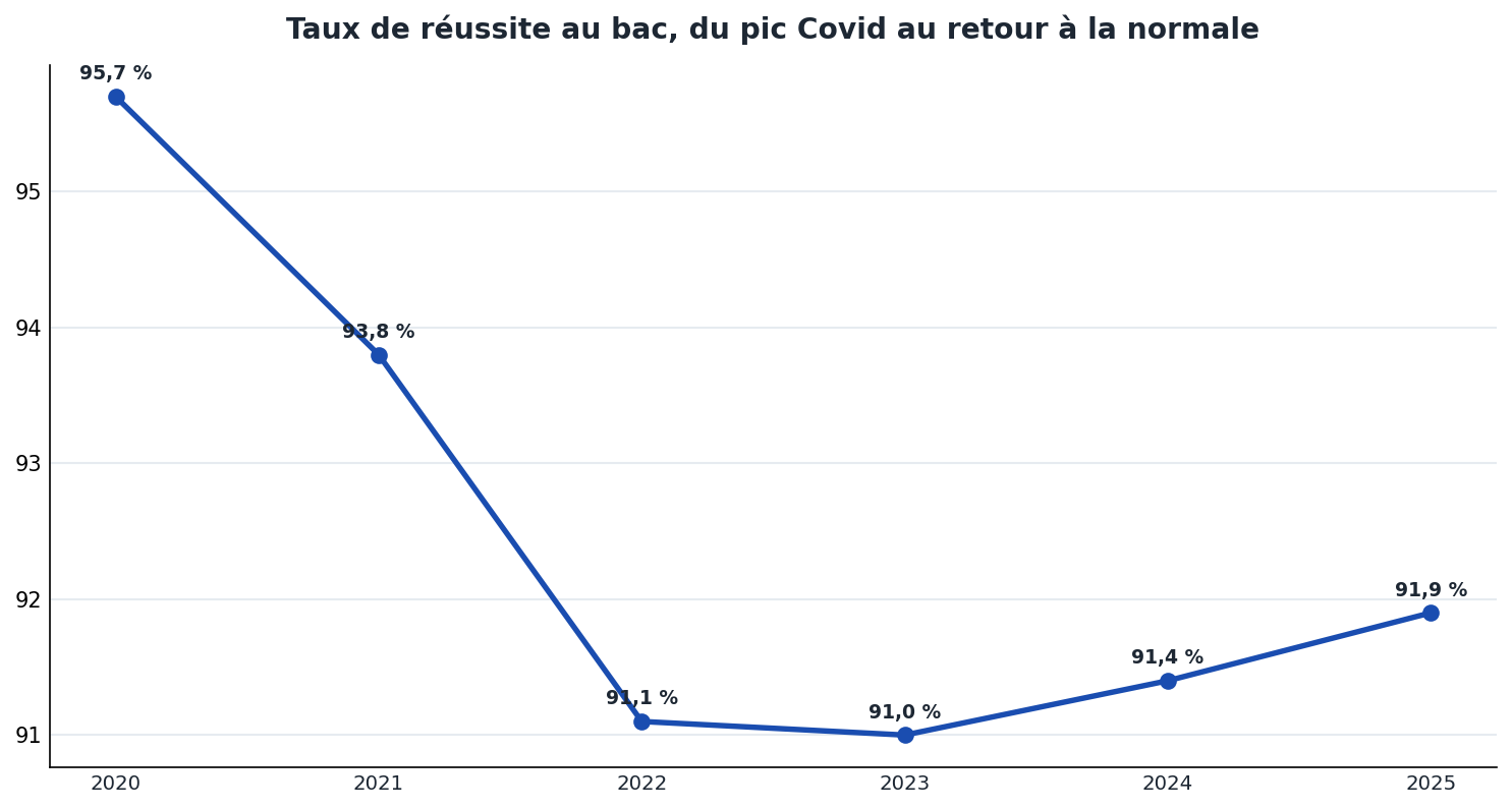Évolution du taux de réussite au baccalauréat de 2020 à 2025 : 95,7 % en 2020 puis redescente vers 91,9 % en 2025