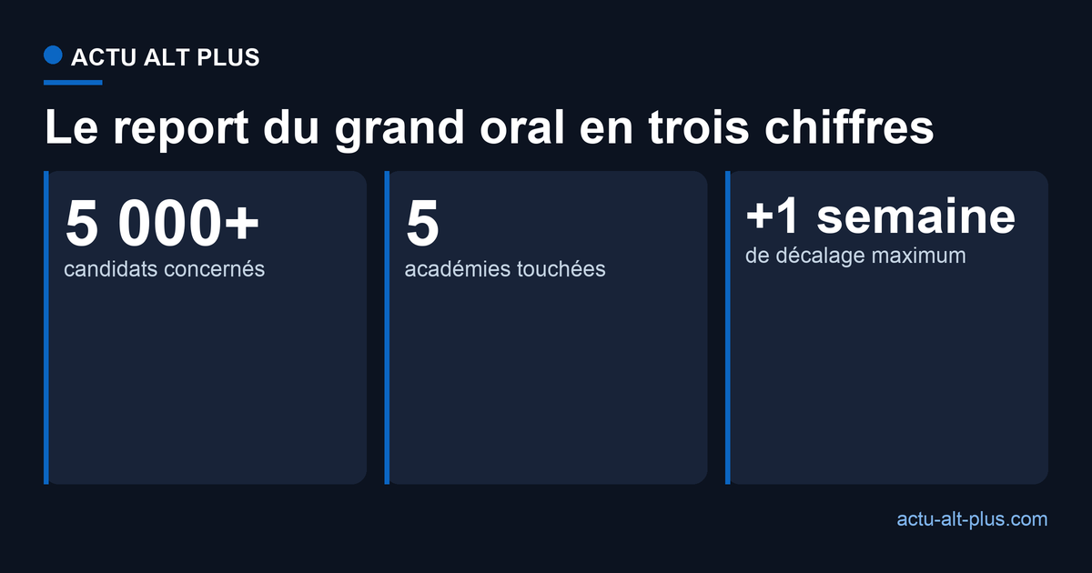 Report inédit du grand oral du bac : un peu plus de 5 000 candidats, 5 académies, jusqu'à une semaine de décalage