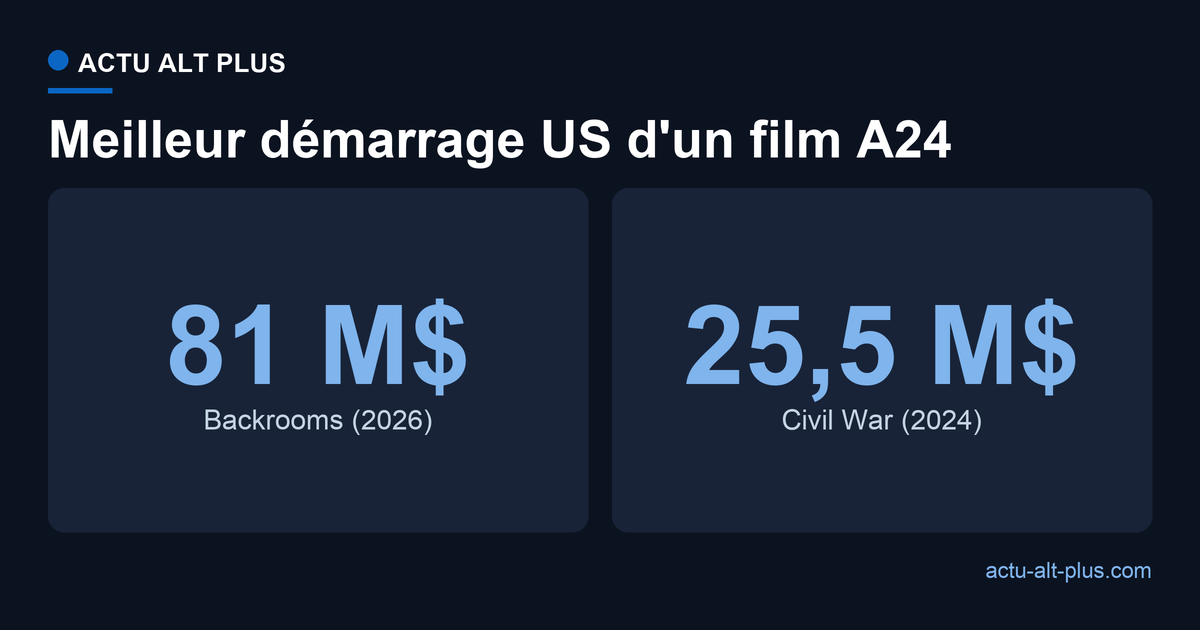 Démarrage de Backrooms : 81 millions de dollars aux États-Unis, plus du triple du précédent record d'A24 détenu par Civil War (25,5 millions).