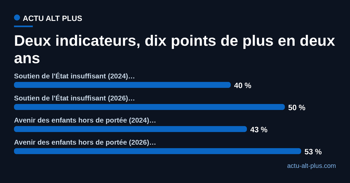 Entre 2024 et 2026, le soutien de l'État jugé insuffisant passe de 40 % à 50 % et l'impossibilité de préparer l'avenir des enfants de 43 % à 53 %, soit dix points de plus chacun
