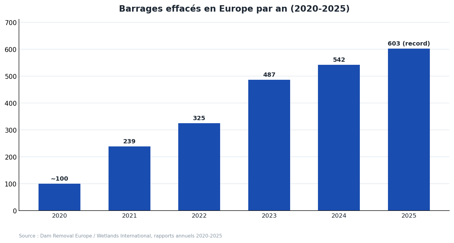Barrages effacés en Europe par an (2020-2025)
