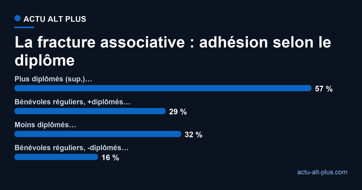 Adhésion à une association selon le niveau de diplôme en 2025 : 57 % chez les plus diplômés, 32 % chez les moins diplômés