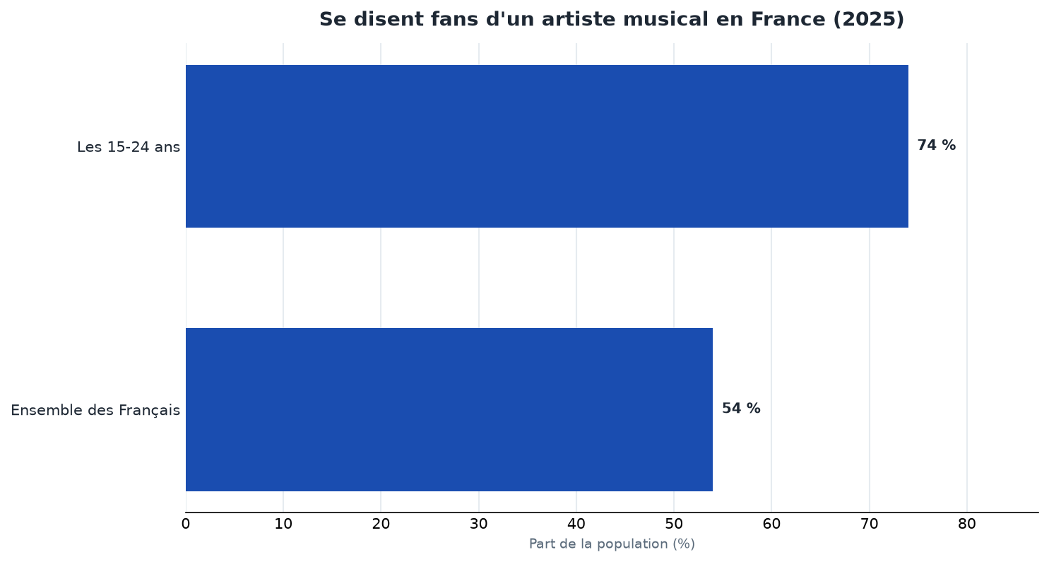 Part des personnes se disant fans d'un artiste : 74 % chez les 15-24 ans contre 54 % de l'ensemble des Français