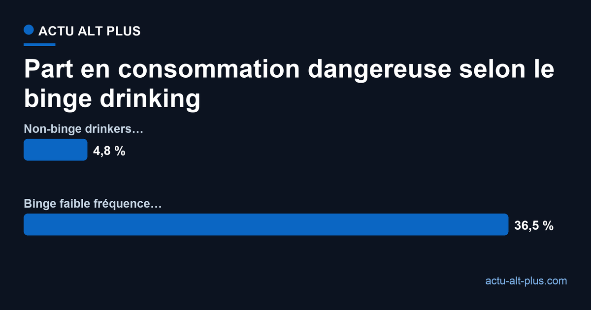 36,5 % des binge drinkers à faible fréquence sont en consommation dangereuse, contre 4,8 % des non-binge drinkers, soit huit fois plus