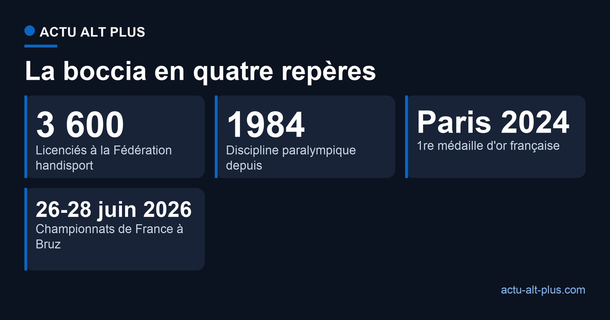 Quatre repères chiffrés sur la boccia : 3 600 licenciés à la Fédération handisport, discipline paralympique depuis 1984, première médaille d'or française décrochée par Aurélie Aubert en catégorie BC1 à Paris 2024, et championnats de France à Bruz du 26 au 28 juin 2026.
