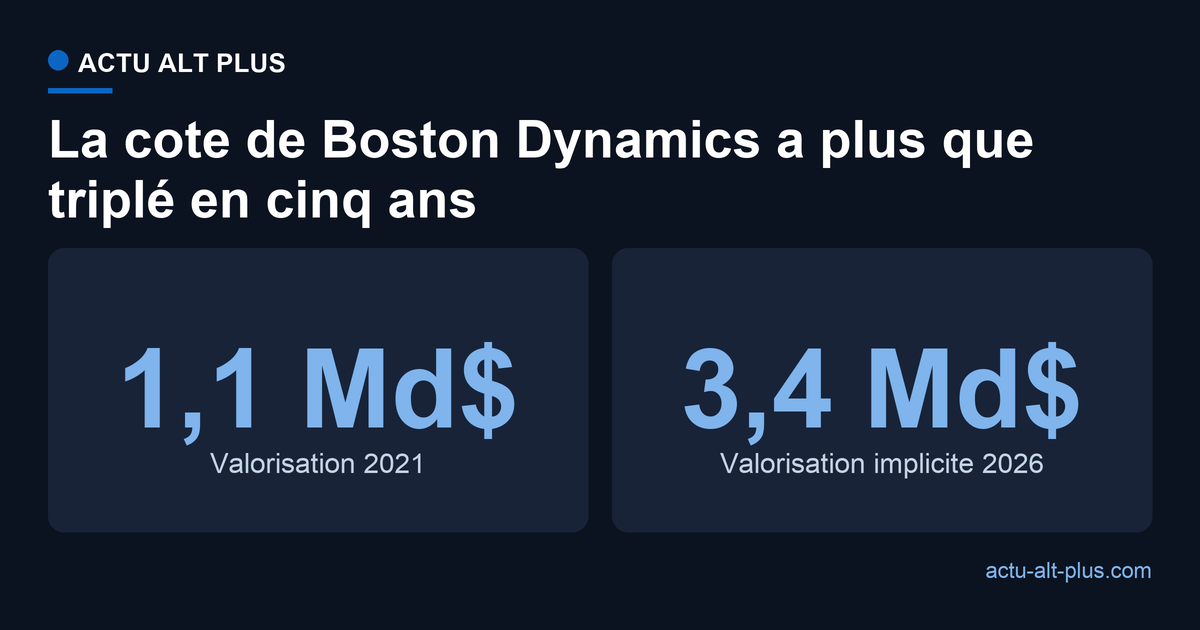 Valorisation de Boston Dynamics : environ 1,1 milliard de dollars en 2021, environ 3,4 milliards de dollars impliqués par le rachat de 2026
