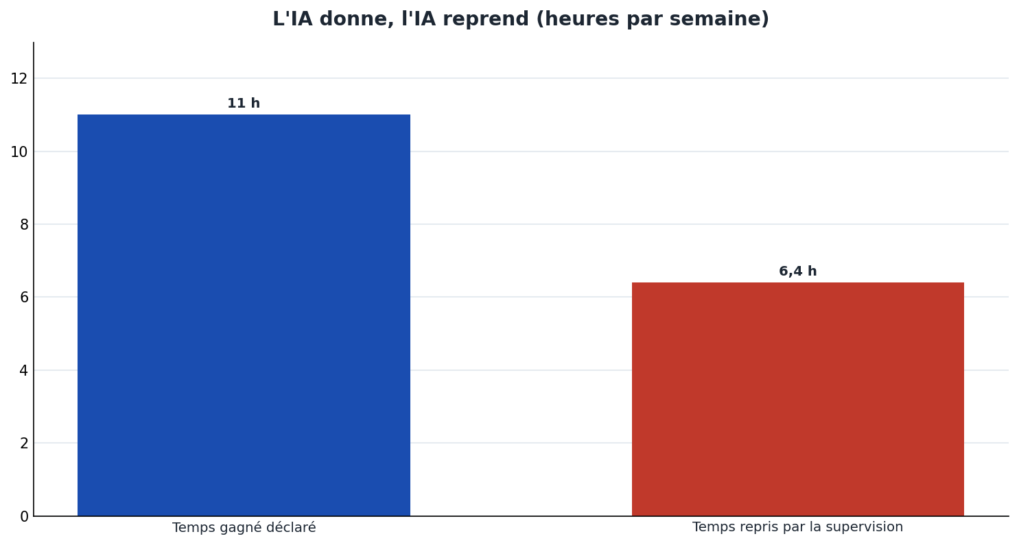 Temps hebdomadaire lié à l'IA : 11 heures gagnées déclarées contre 6,4 heures reprises par la supervision