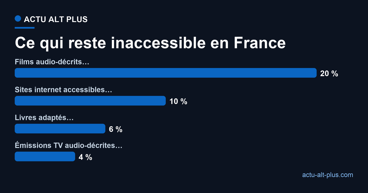En France, part des contenus adaptés aux personnes aveugles et malvoyantes : 6 % des livres, 10 % des sites web, 20 % des films, 4 % des émissions de télévision
