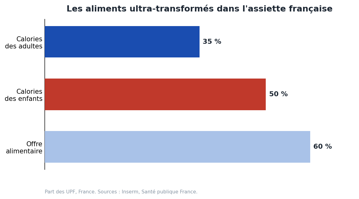 Part des aliments ultra-transformés en France : 60 % de l'offre, 50 % des calories des enfants, 35 % des adultes