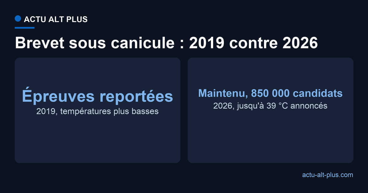 Comparaison du brevet sous canicule : report des épreuves en 2019, maintien avec aménagements en 2026