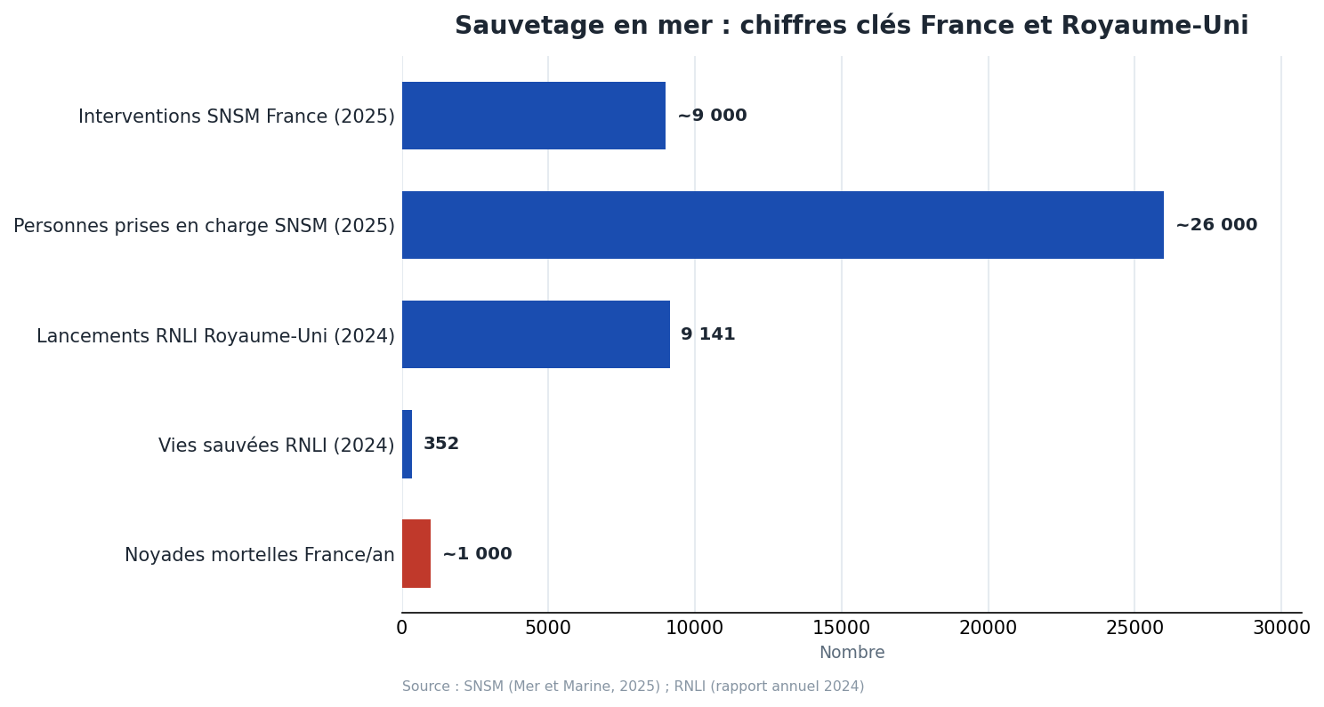 Sauvetage en mer : chiffres clés France et Royaume-Uni