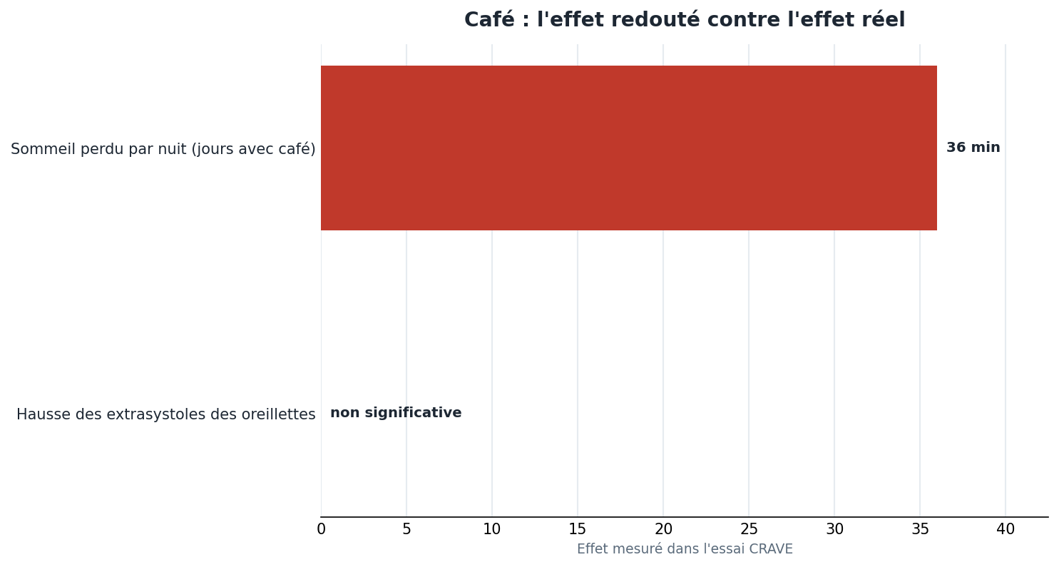 Effet du café : pas de hausse des extrasystoles des oreillettes, mais 36 minutes de sommeil perdues par nuit