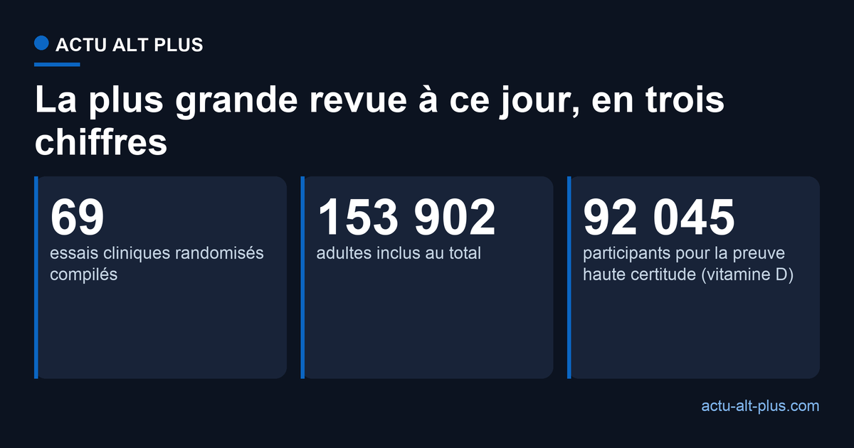 La revue du BMJ en trois chiffres : 69 essais, 153 902 adultes, et une preuve de haute certitude pour la vitamine D
