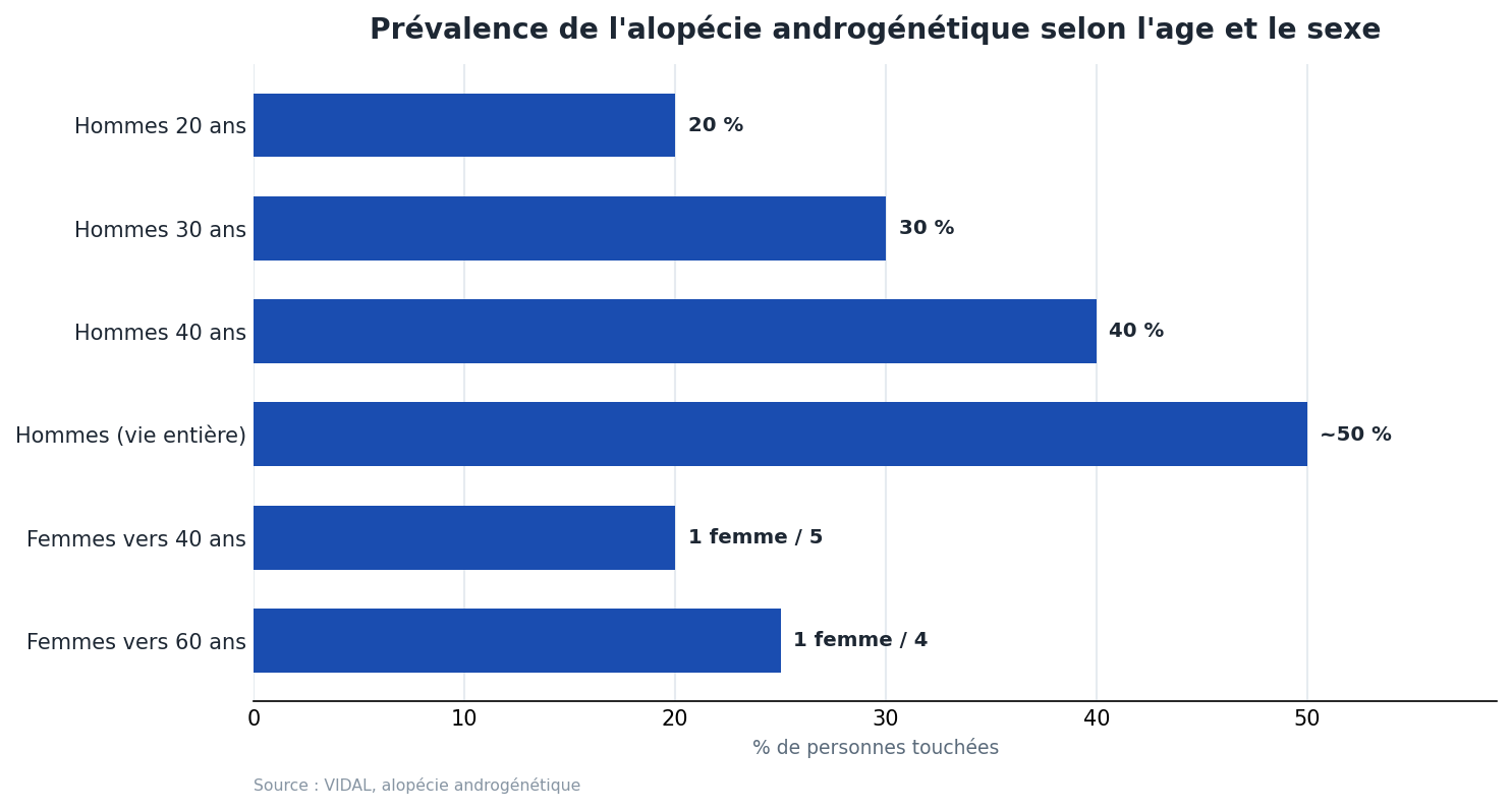 Prévalence de l'alopécie androgénétique selon l'age et le sexe