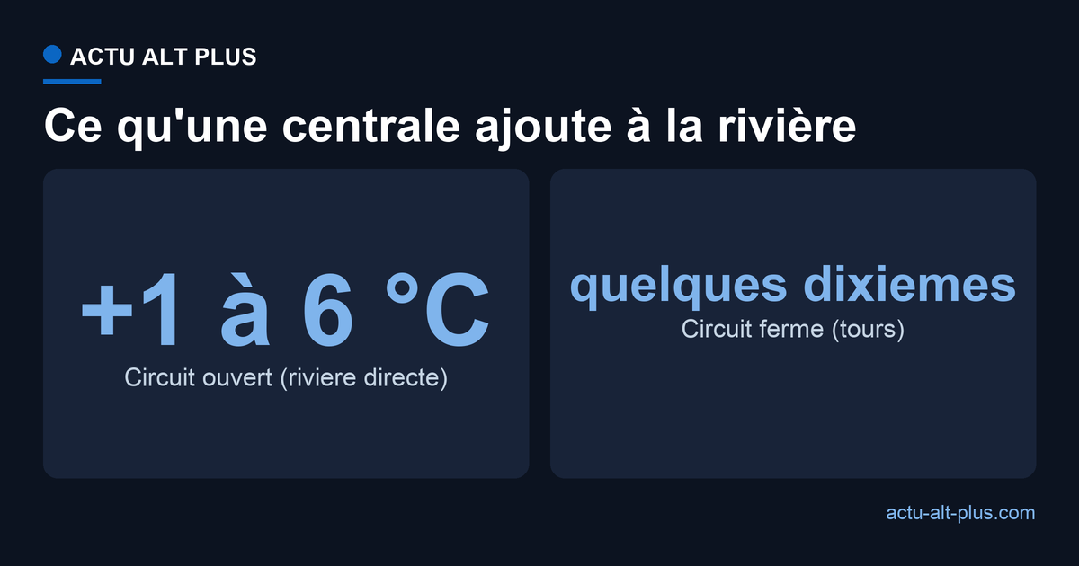 Échauffement d'une rivière par une centrale : en circuit ouvert le rejet ajoute 1 à 6 °C, en circuit fermé seulement quelques dixièmes de degré
