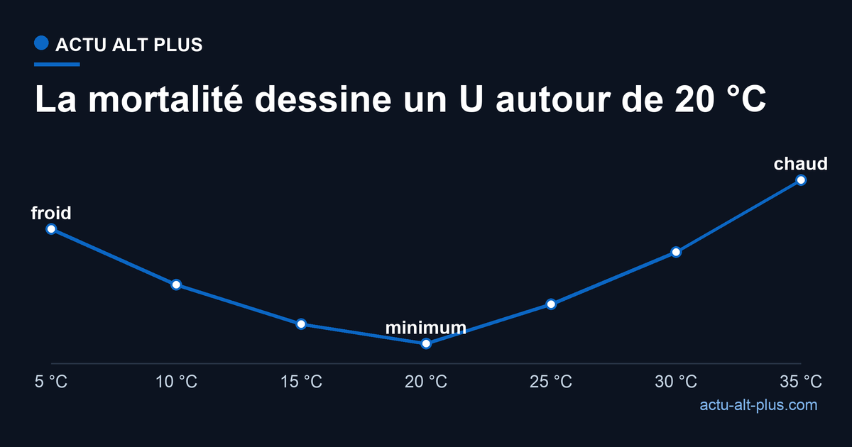Courbe en U de la mortalité selon la température : creux autour de 20 °C, hausse au froid comme au chaud