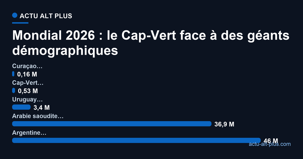 Comparaison de population : le Cap-Vert (525 000 habitants) face à d'autres nations engagées au Mondial 2026, jusqu'à l'Argentine, environ cent fois plus peuplée