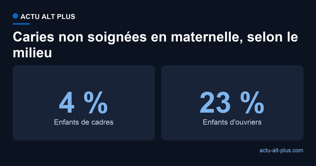 Comparaison de la part d'enfants ayant une carie non soignée en maternelle : 4 % chez les cadres, 23 % chez les ouvriers.