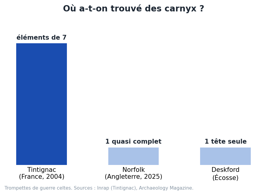 Carnyx mis au jour par site : éléments de 7 à Tintignac en France, 1 quasi complet dans le Norfolk, 1 tête à Deskford en Écosse