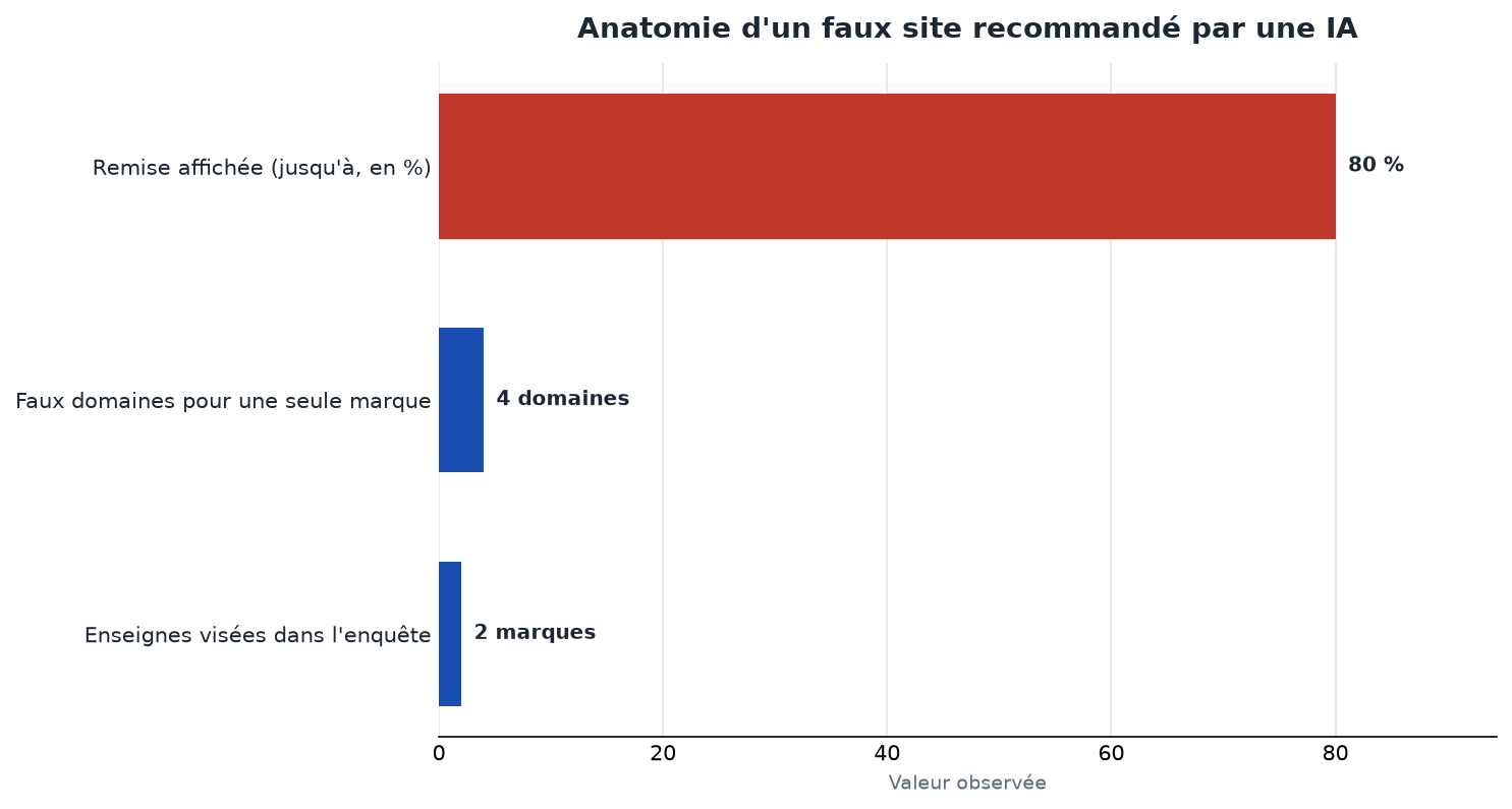 Anatomie d'un faux site recommandé par une IA : 4 faux domaines pour une marque, remise jusqu'à -80 %, 2 enseignes visées
