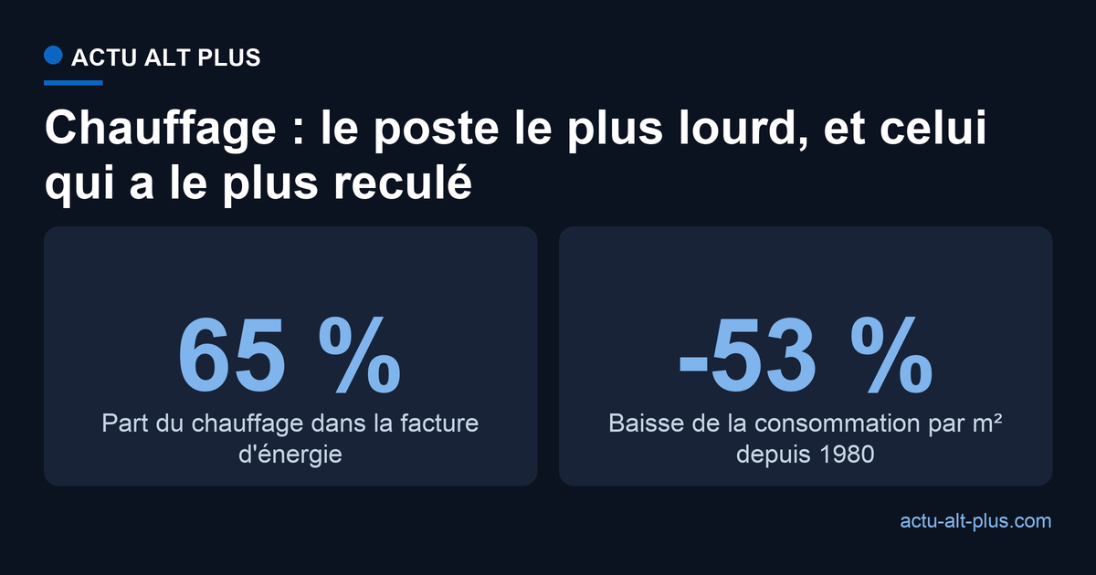 Le chauffage pèse 65 % de l'énergie d'un logement, et la consommation par mètre carré a baissé de 53 % depuis 1980