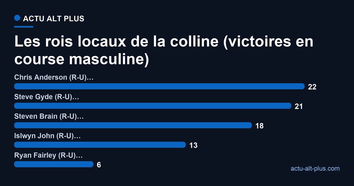 Classement des concurrents les plus titres de la course masculine de Cooper's Hill.