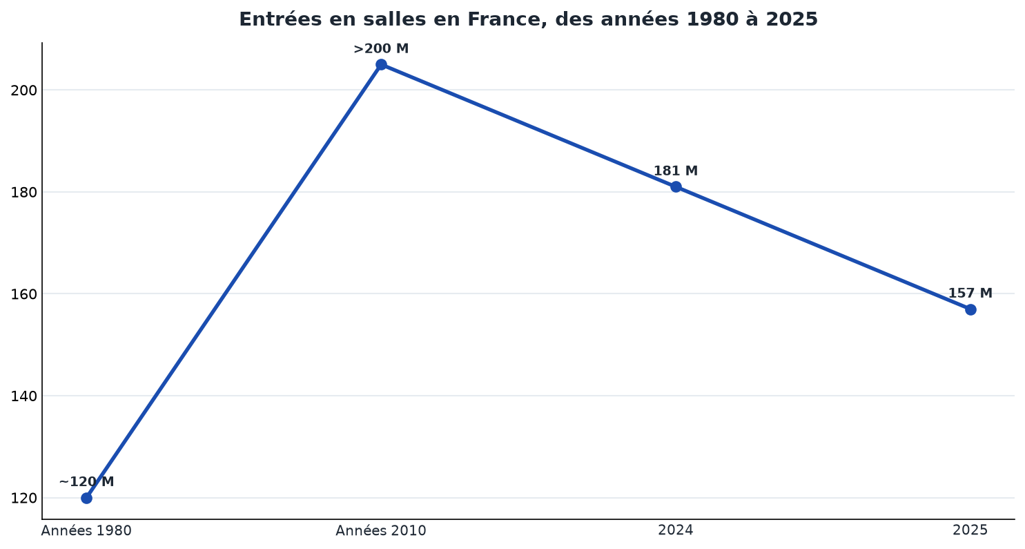 Entrées en salles en France : environ 120 millions dans les années 1980, plus de 200 millions dans les années 2010, 181 millions en 2024, 157 millions en 2025