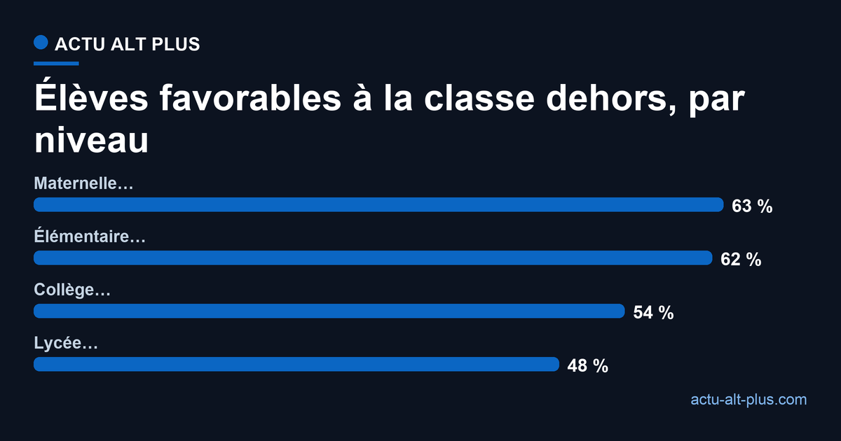 Part des élèves favorables à la classe dehors par niveau : 63 % en maternelle, 62 % en élémentaire, 54 % au collège, 48 % au lycée.