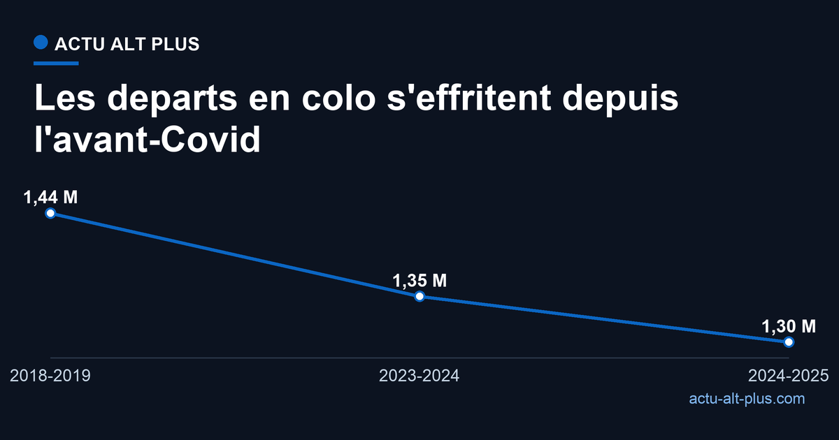 Departs en colonies de vacances : 1,44 million en 2018-2019, 1,35 million en 2023-2024, 1,3 million en 2024-2025