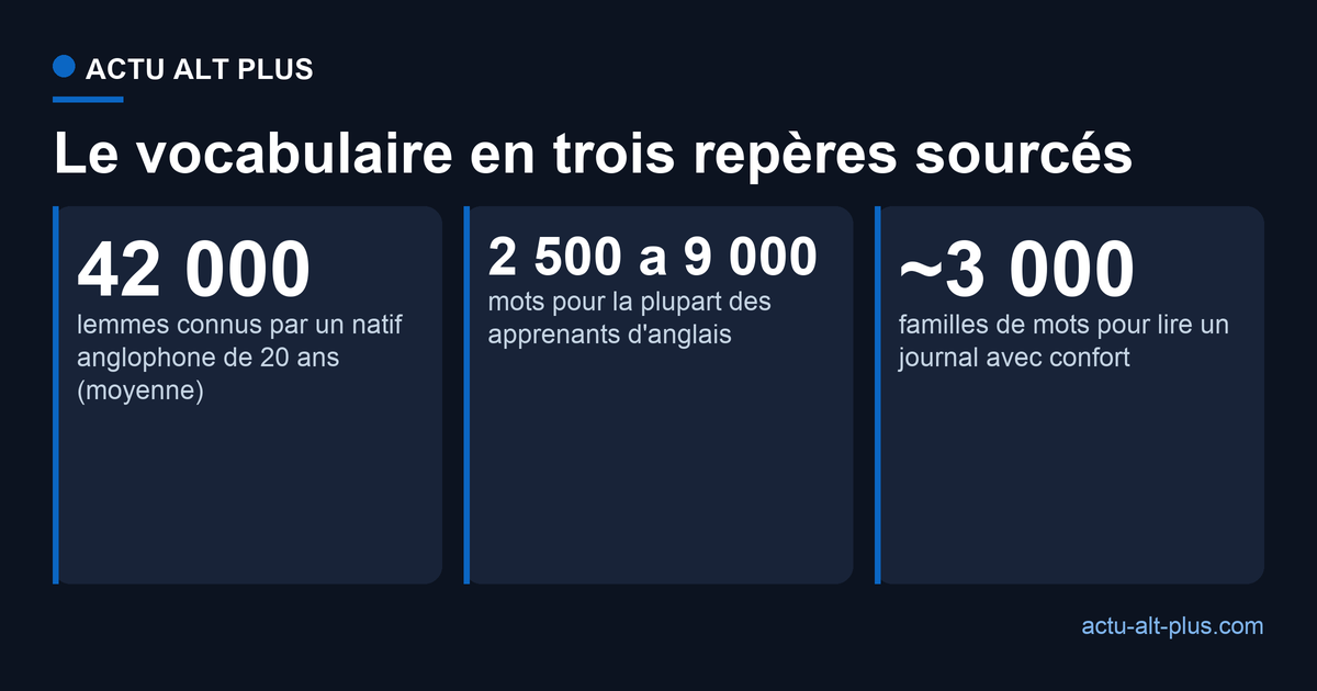 Ordres de grandeur du vocabulaire : 42 000 lemmes pour un natif anglophone de 20 ans, 2 500 à 9 000 mots pour la plupart des apprenants, environ 3 000 familles de mots pour lire un journal