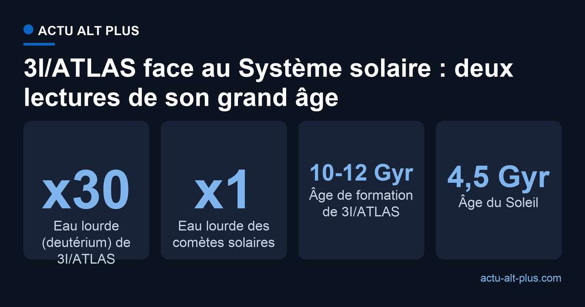 L'eau de 3I/ATLAS est environ 30 fois plus riche en deutérium que celle des comètes du Système solaire, et son âge de formation estimé atteint 10 à 12 milliards d'années contre 4,5 pour le Soleil
