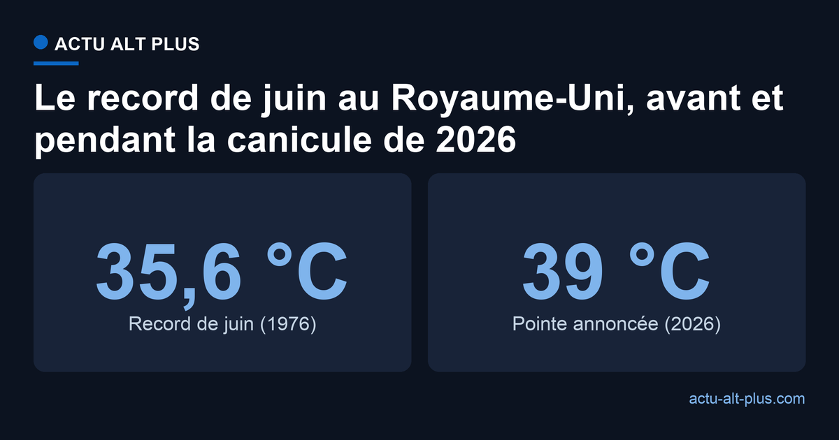 Le record britannique de juin, 35,6 °C depuis 1976, contre les 39 °C annoncés pour juin 2026