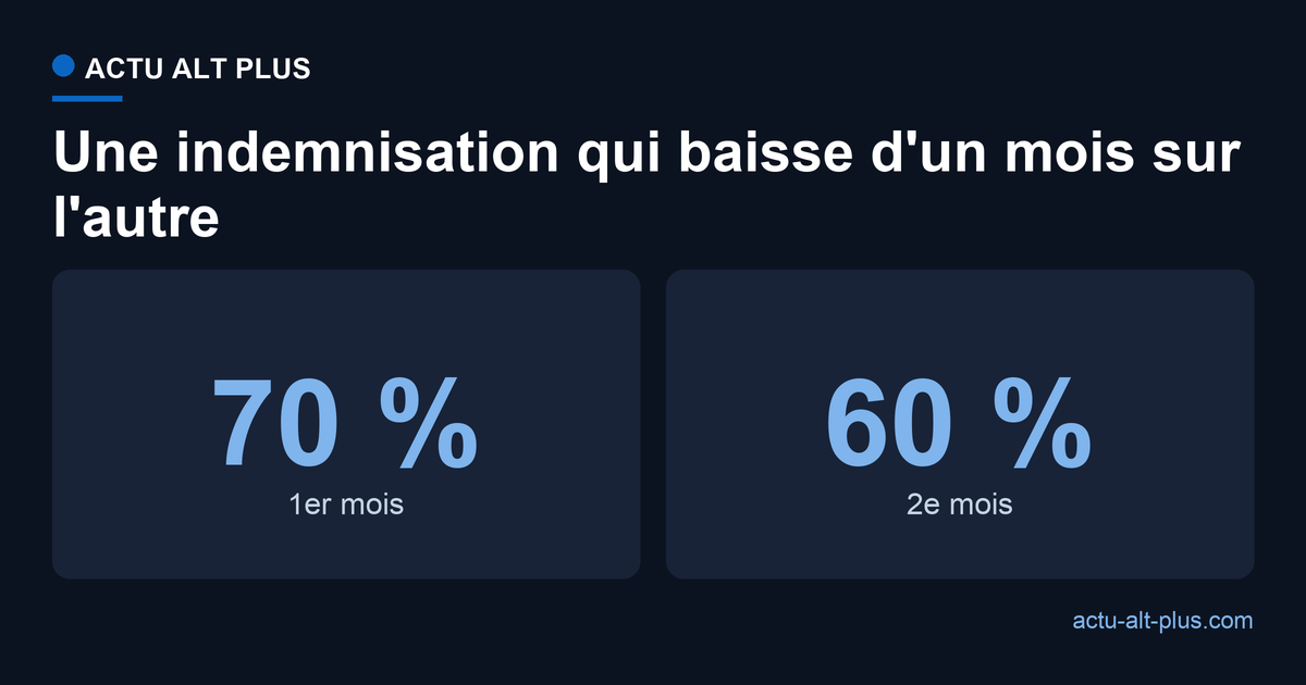 Indemnisation dégressive du congé supplémentaire de naissance : 70 % du salaire net le premier mois, 60 % le second, plafonnés à 4 005 euros