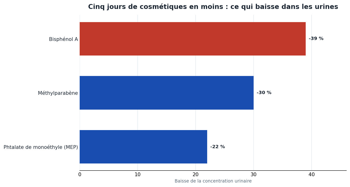 Baisses urinaires en cinq jours : bisphénol A -39 %, méthylparabène -30 %, phtalate de monoéthyle -22 %