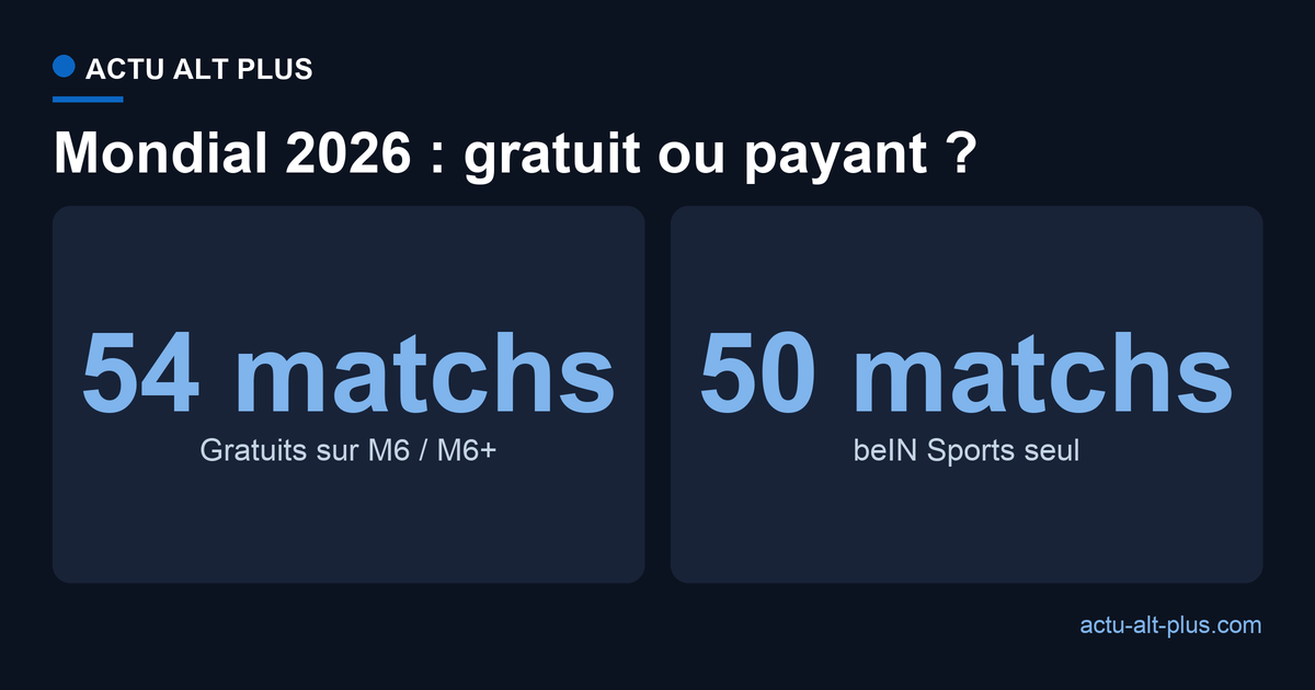 Comparaison du nombre de matchs gratuits et réservés à l'abonnement sur les 104 du Mondial 2026