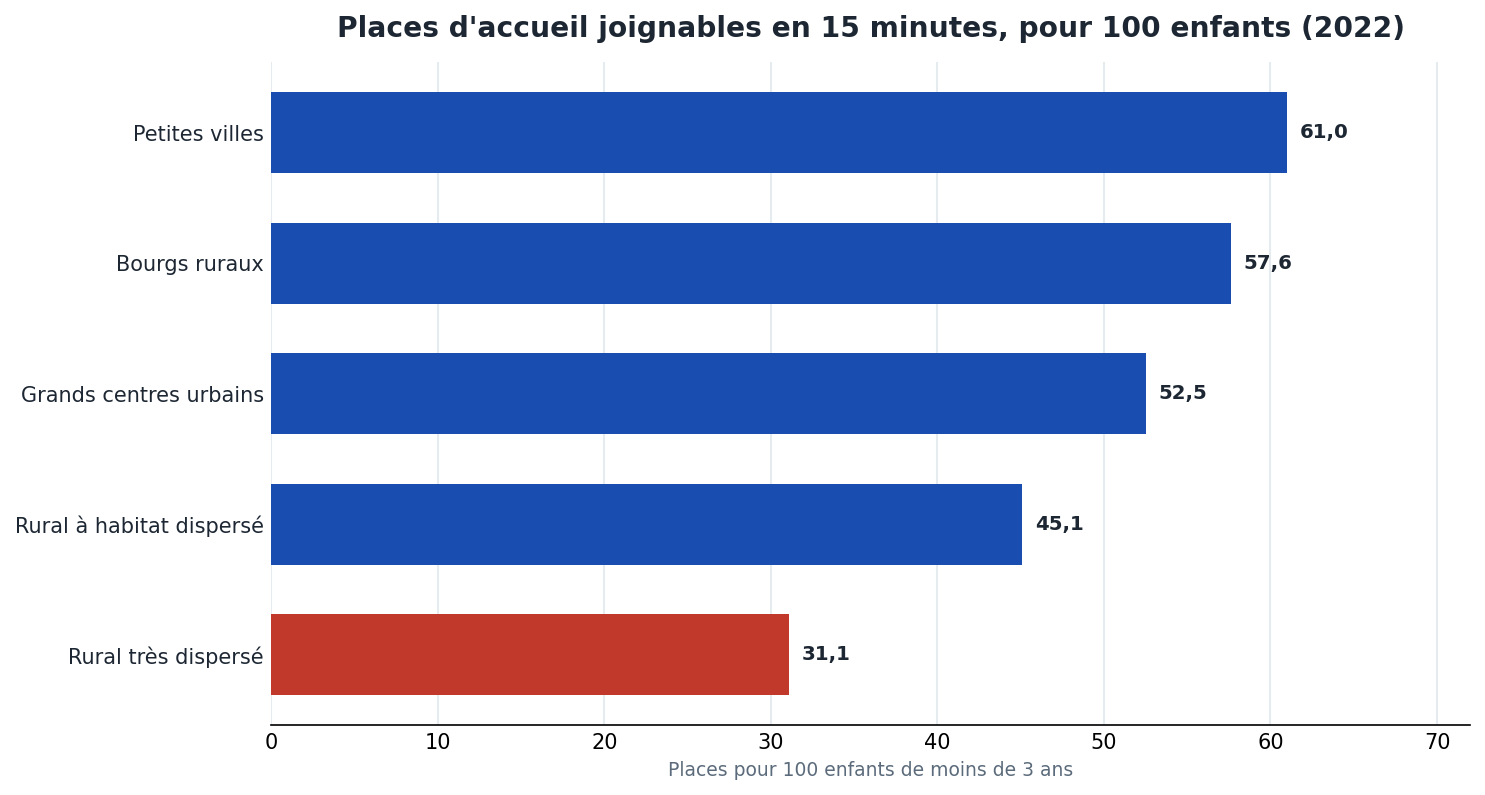Accessibilité aux modes d'accueil en 2022 : 61 places pour 100 enfants en petite ville contre 31,1 en campagne très dispersée